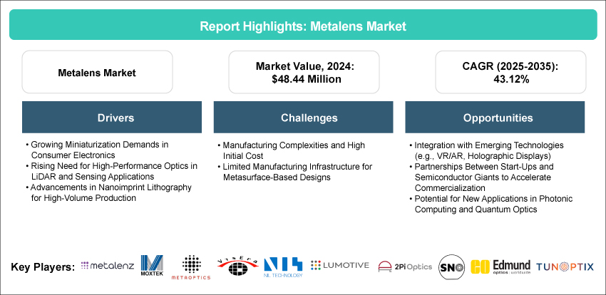 Metalens Market
